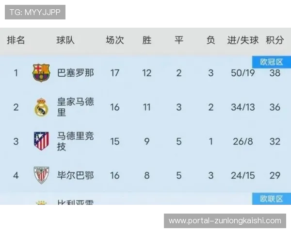 西甲俱乐部社交媒体影响力报告：皇马巴萨领跑，赫罗纳增长最快